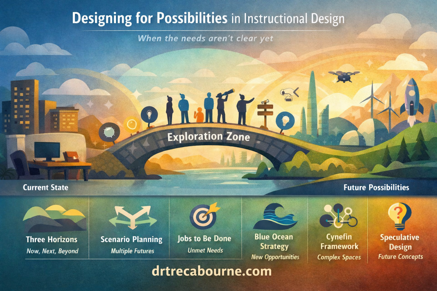 An illustrated infographic titled “Designing for Possibilities in Instructional Design: When the needs aren't clear yet.” The image shows people standing on a bridge labeled “Exploration Zone,” moving from a city-and-desk scene labeled “Current State” toward a futuristic landscape with wind turbines, drones, and rockets labeled “Future Possibilities.” Along the bottom, six models are listed with icons: Three Horizons, Scenario Planning, Jobs to Be Done, Blue Ocean Strategy, Cynefin Framework, and Speculative Design. The question “What outcomes would be possible with new ways of thinking about learning?” appears at the bottom, along with the website drtrecabourne.com.