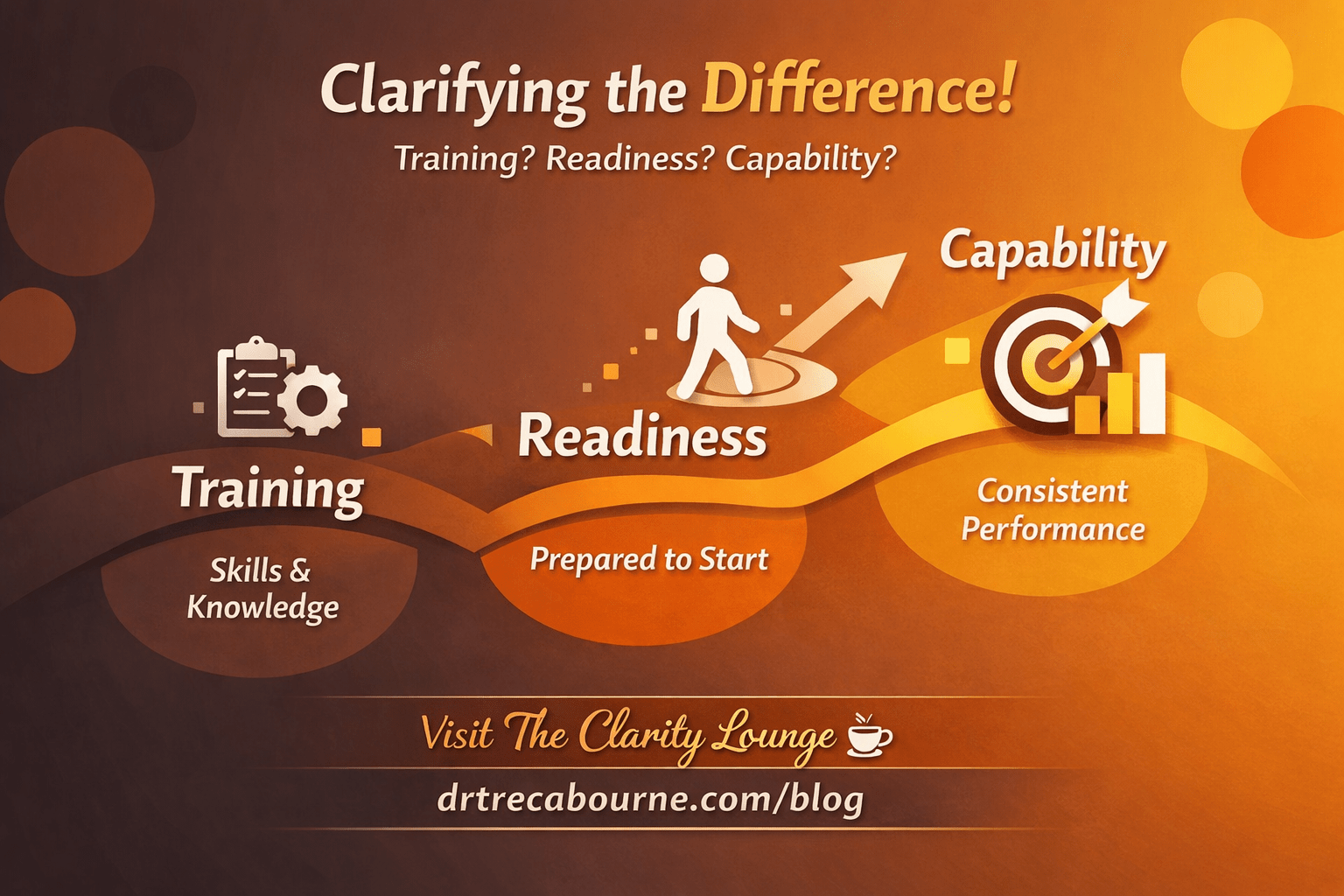 A modern infographic in brown, orange, and gold tones shows a progression from Training to Readiness to Capability. On the left, “Training” is paired with an icon of a clipboard and gear and the text “Skills & Knowledge.” In the center, “Readiness” appears with a walking figure and the phrase “Prepared to Start.” On the right, “Capability” is illustrated with a target and upward chart labeled “Consistent Performance.” Across the top, the headline reads “Know the Difference! Training? Readiness? Capability?” At the bottom, a call to action says “Visit The Clarity Lounge ☕️” with the URL drtrecabourne.com/blog.