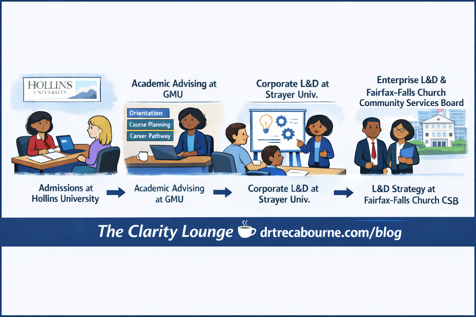 Illustrated infographic showing the career journey of a dark-skinned Black woman with a small afro progressing across four stages: Admissions at Hollins University, Academic Advising at George Mason University, Corporate Learning and Development at Strayer University, and Enterprise L&D Strategy at Fairfax-Falls Church Community Services Board. Each stage is connected by arrows and shows her working with students, advising, facilitating training, and partnering with leaders in a government setting. A blue banner at the bottom reads, “The Clarity Lounge ☕ drtrecabourne.com/blog.”
