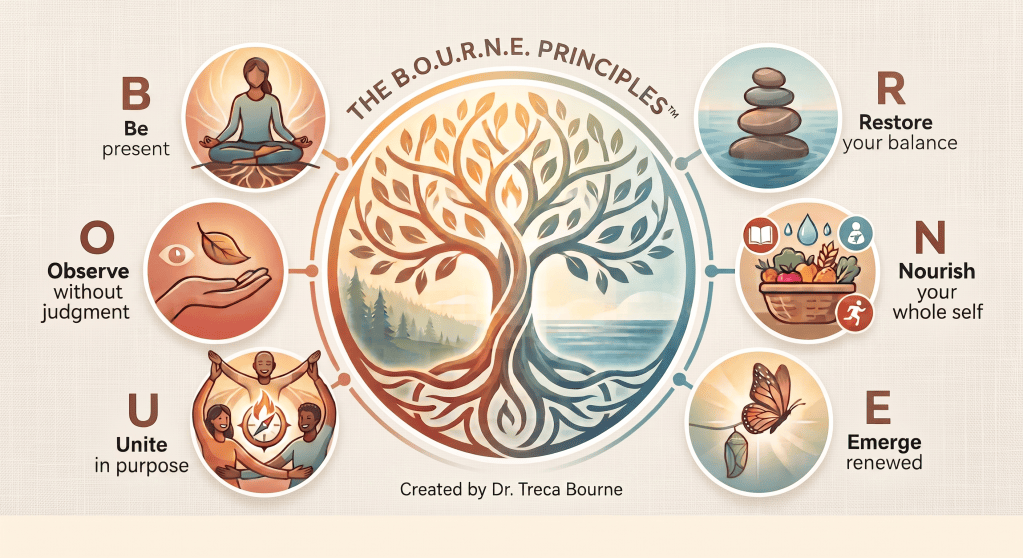 Infographic titled "THE B.O.U.R.N.E. PRINCIPLESTM" by Dr. Treca Bourne. A central circular "Tree of Life" is split into warm land/forest and cool water/sky halves. It is surrounded by six icons corresponding to the acronym:
B - Be present: A person meditating over tree roots.
O - Observe without judgment: A hand catching a falling leaf.
U - Unite in purpose: Three people around a compass with a flame.
R - Restore your balance: Balanced stacked river stones on water.
N - Nourish your whole self: A basket of produce with wellness icons.
E - Emerge renewed: A butterfly emerging from its chrysalis.